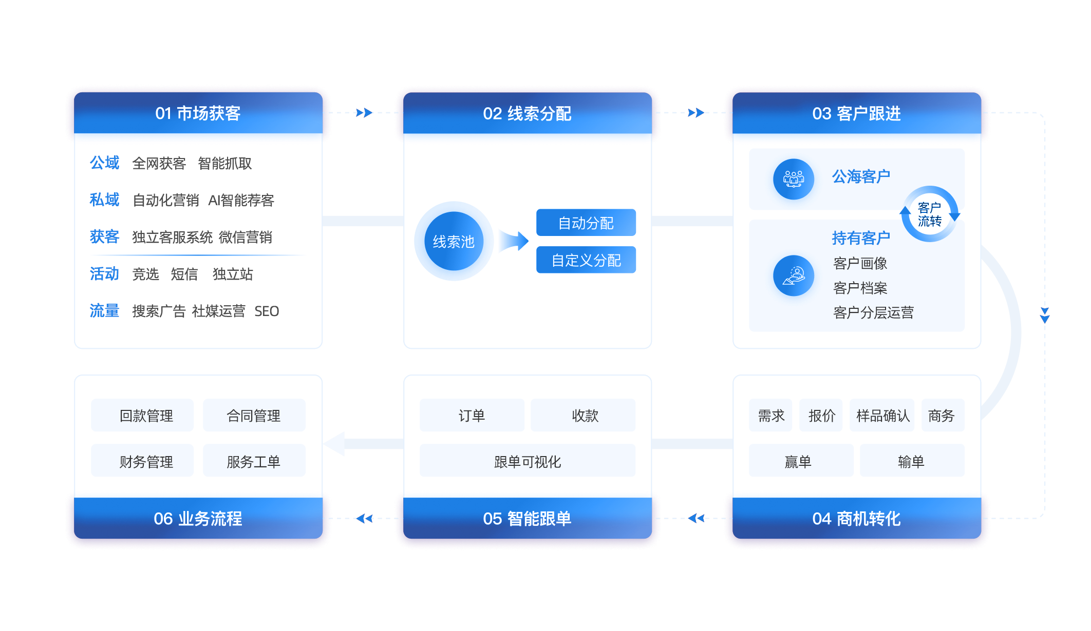搭建数智化销售管理系统<br>做到线索到订单的精细化业务闭环
