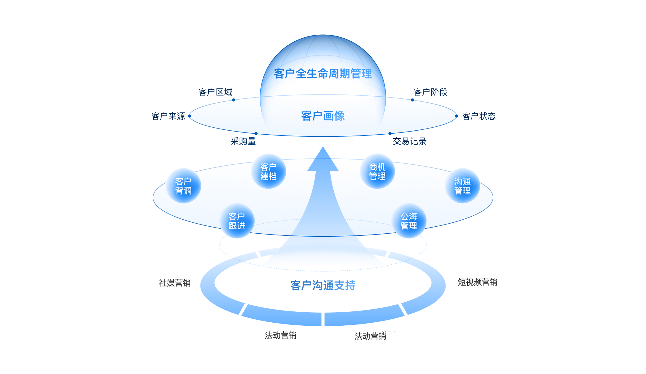 提供全生命周期的客户管理<br>沉淀客户资产
