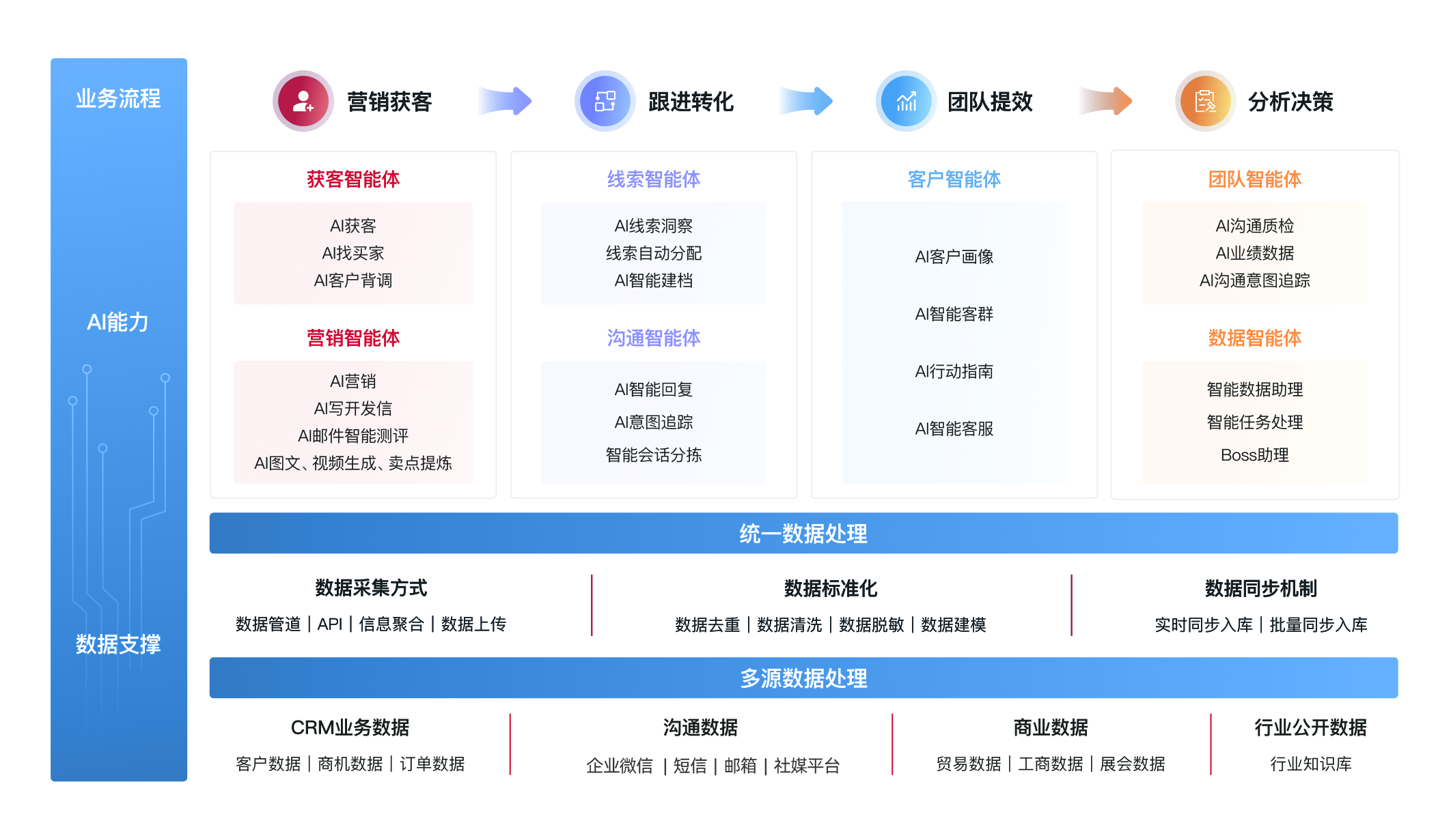 用AI推动销售业务增长