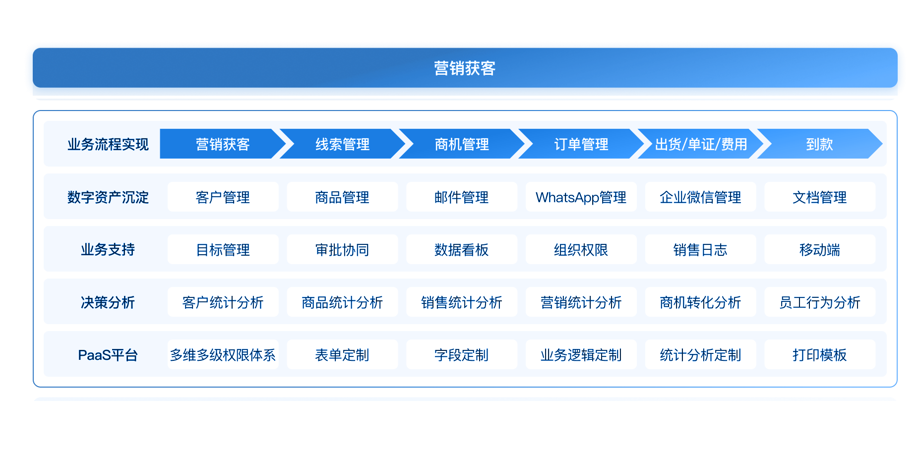 解决系统拓展软件定制难题<br> 助力企业实现销售数字化战略转型
